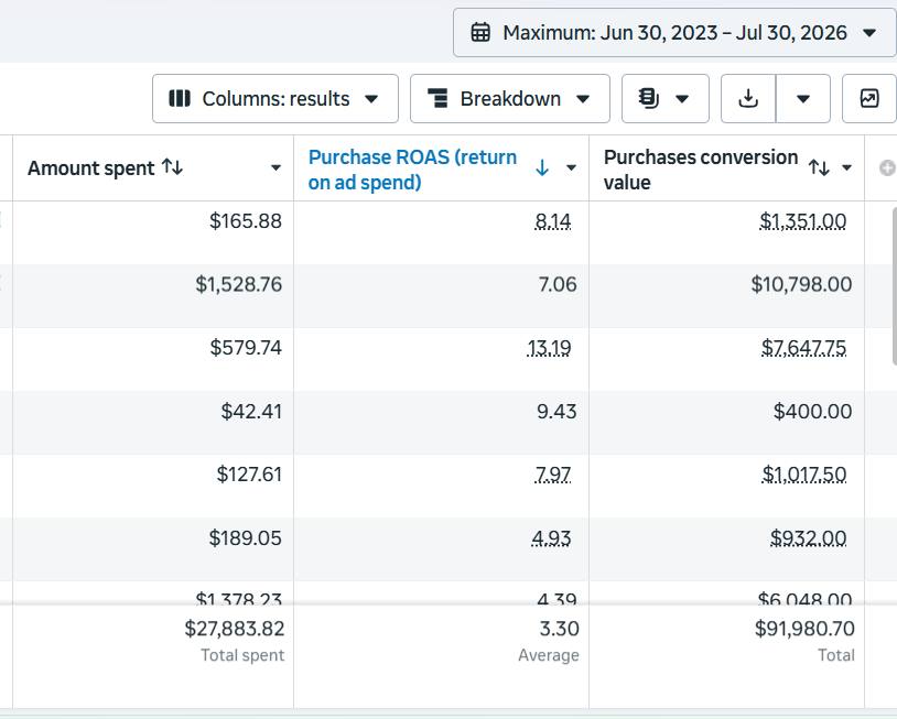 Meta Ads Manager lifetime totals: $91,980 returned on $27,883 ad spend