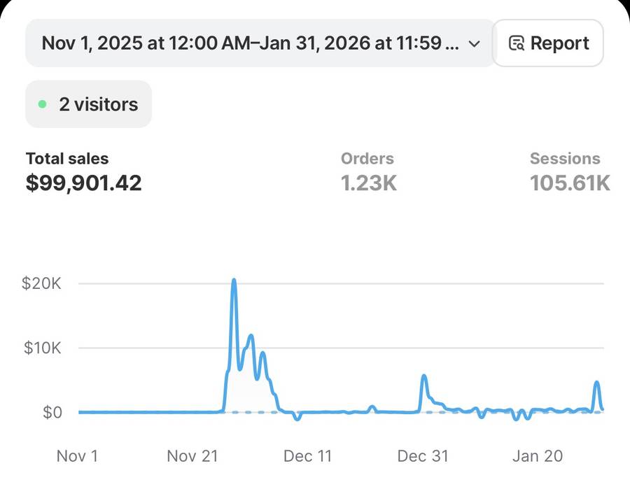 Shopify: $99,901.42 total sales over three months