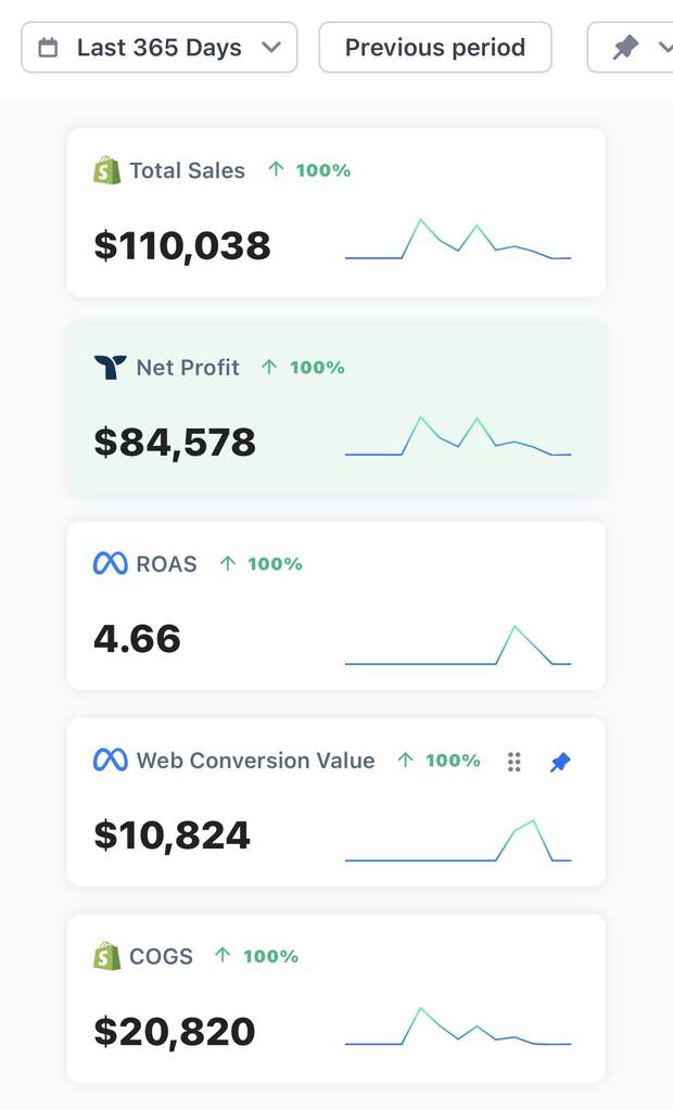 Triple Whale trailing-year view: $110,038 sales, $84,578 net profit